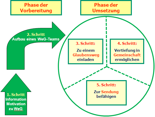 Graphische Darstellung der Phasen